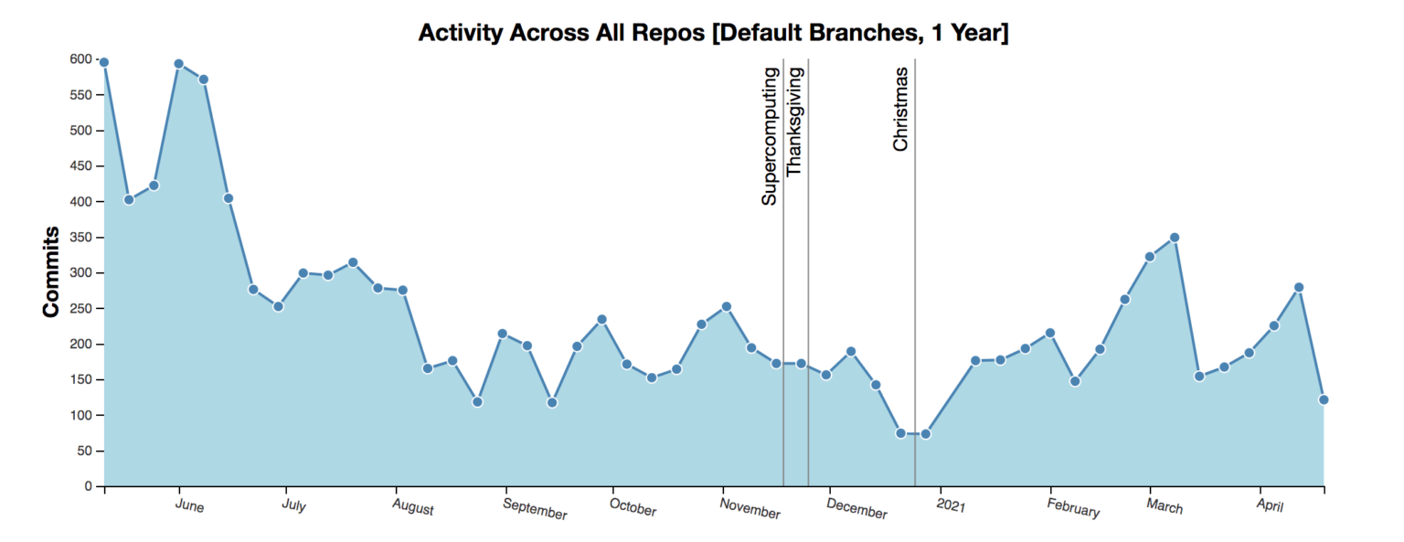 "A line chart showing contributer activity across all geoscience repositories tracked over time for past year."