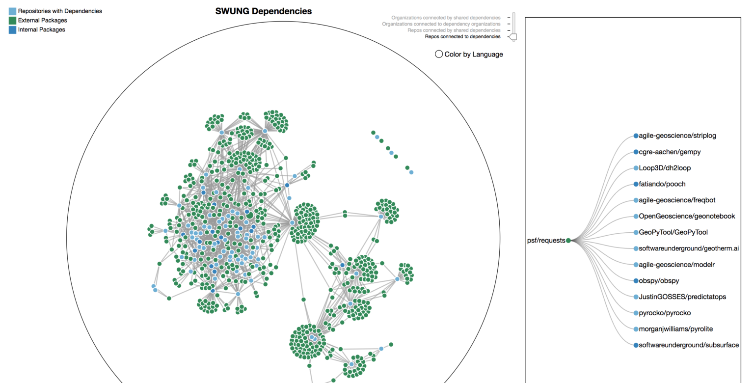 "Number of stars given to each repository over time as shown in multiline graph."