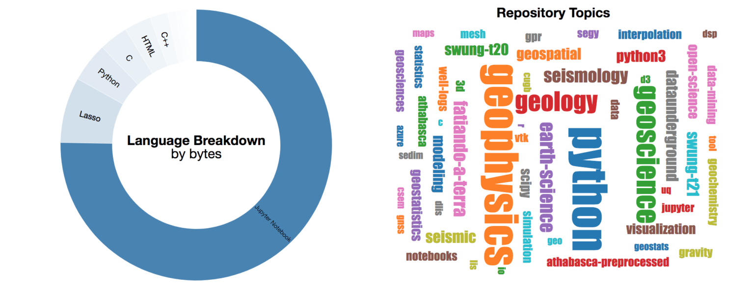 "Donut charge of languages used across all repos by bytes and word chart of most common topics."