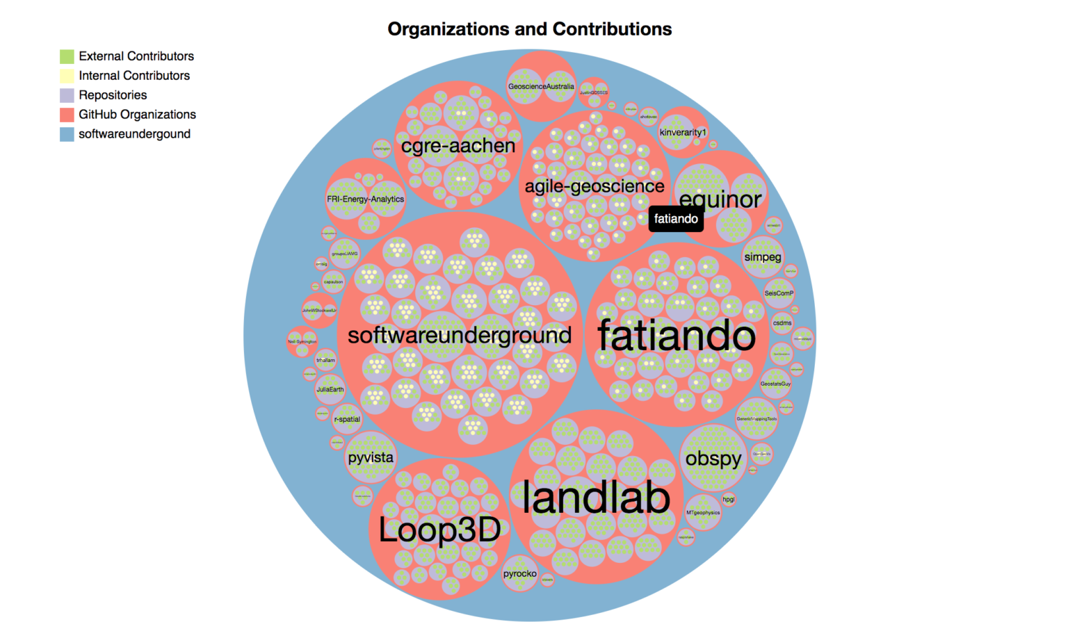 "A circle packing chart that shows which contributers are in which organizations and how much they contribute to geoscience repositories."