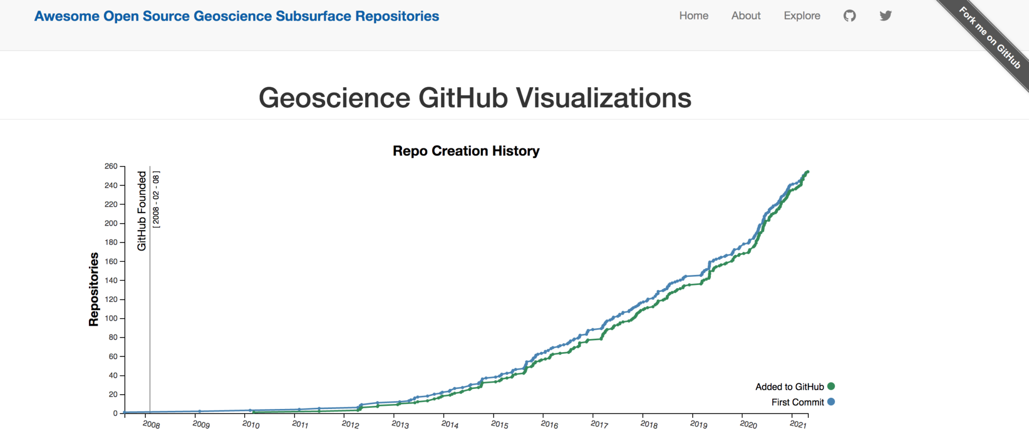"Repository creation statistics over time showing more repos since 2009"